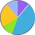 A pie chart.